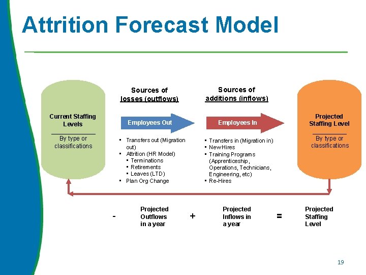 Attrition Forecast Model Current Staffing Levels _______ By type or classifications Sources of losses