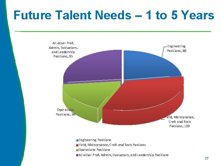 Future Talent Needs – 1 to 5 Years All other Prof, Admin, Evaluators, and
