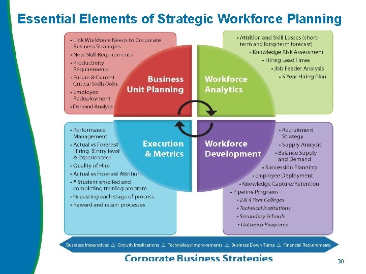 Essential Elements of Strategic Workforce Planning 30 