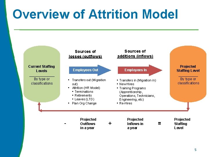 Overview of Attrition Model Current Staffing Levels _______ By type or classifications Sources of