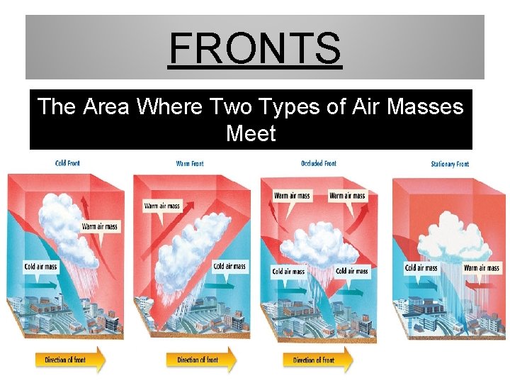 FRONTS The Area Where Two Types of Air Masses Meet 