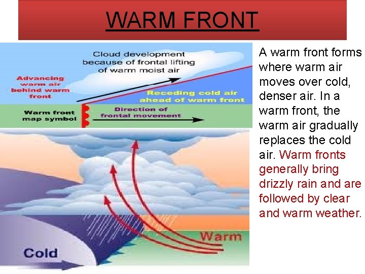 WARM FRONT A warm front forms where warm air moves over cold, denser air.