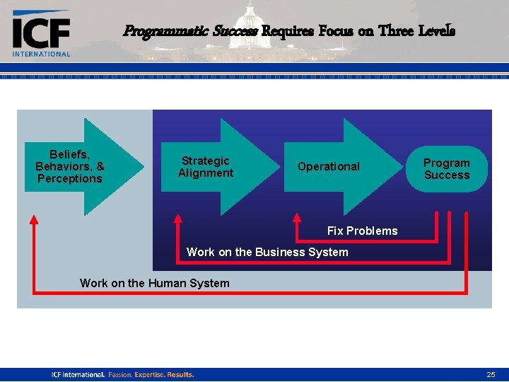 Programmatic Success Requires Focus on Three Levels Beliefs, Behaviors, & Perceptions Strategic Alignment Operational