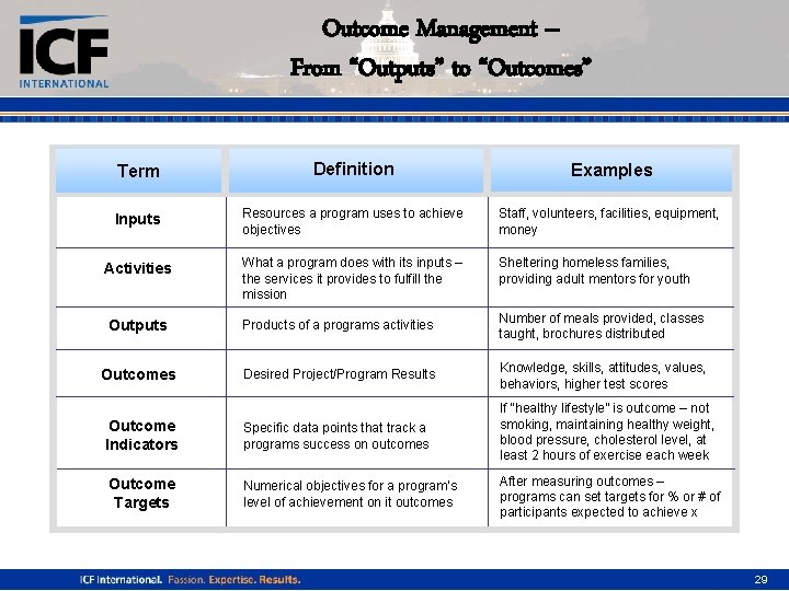 Outcome Management – From “Outputs” to “Outcomes” Term Definition Examples Inputs Resources a program