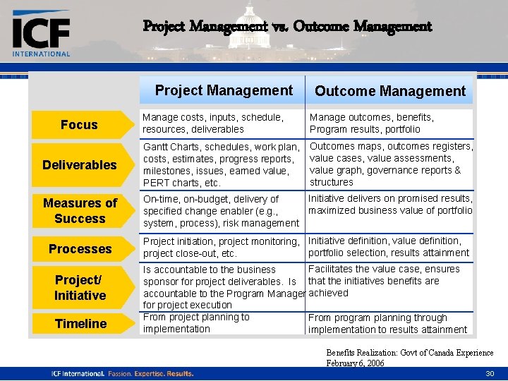 Project Management vs. Outcome Management Project Management Outcome Management Manage costs, inputs, schedule, resources,