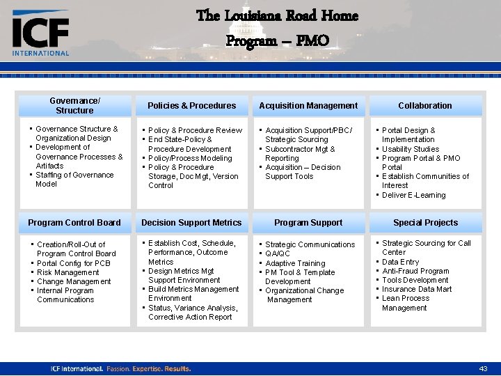 The Louisiana Road Home Program – PMO Governance/ Structure Policies & Procedures • Governance
