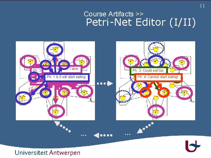 11 Course Artifacts >> Petri-Net Editor (I/II) Ph. 5: on Forks on Table Ph.