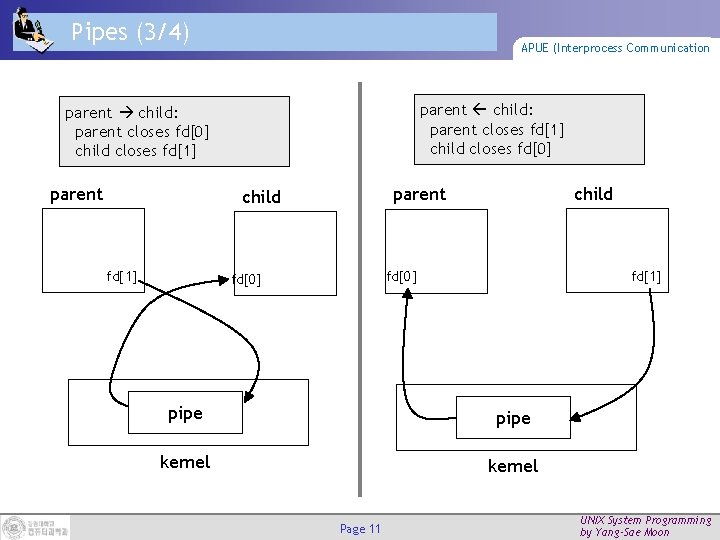 Pipes (3/4) APUE (Interprocess Communication parent child: parent closes fd[1] child closes fd[0] parent