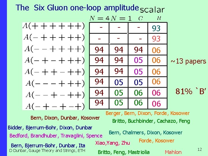 The Six Gluon one-loop amplitude 94 94 94 Bern, Dixon, Dunbar, Kosower 94 94