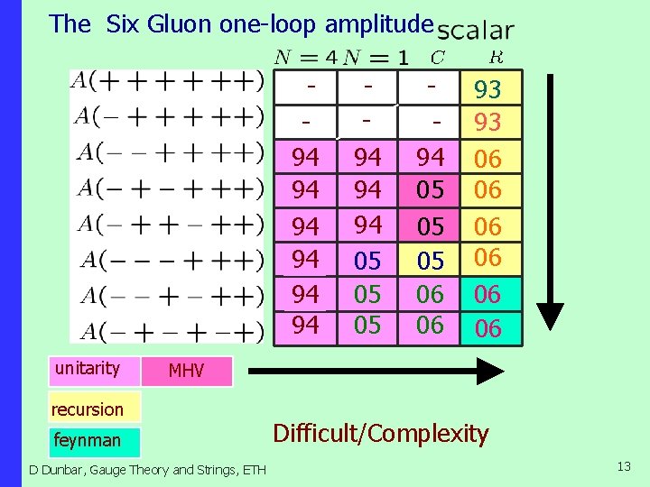 The Six Gluon one-loop amplitude 94 94 94 unitarity 94 94 94 05 05