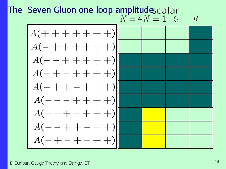 The Seven Gluon one-loop amplitude D Dunbar, Gauge Theory and Strings, ETH 14 