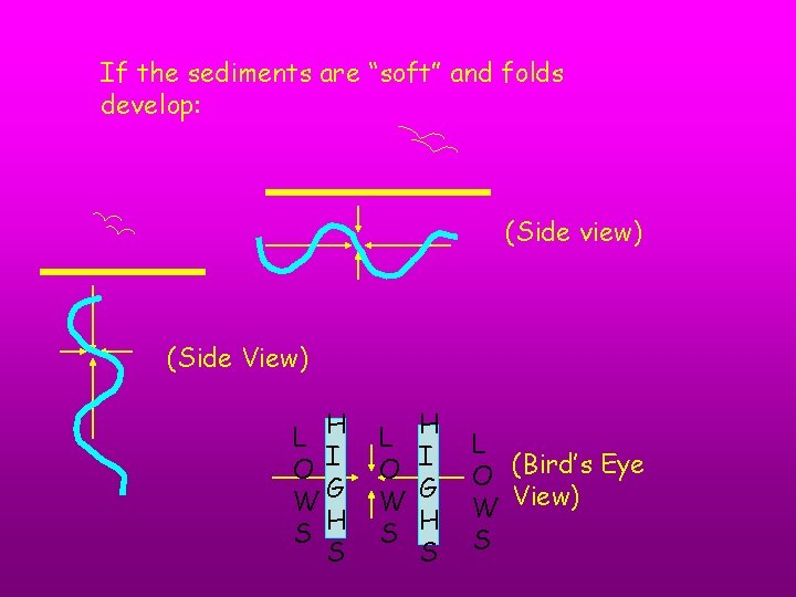 If the sediments are “soft” and folds develop: (Side view) (Side View) L H