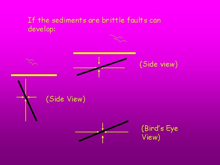 If the sediments are brittle faults can develop: (Side view) (Side View) (Bird’s Eye