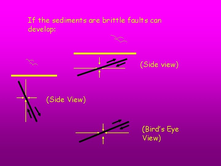 If the sediments are brittle faults can develop: (Side view) (Side View) (Bird’s Eye