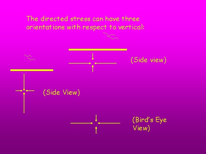 The directed stress can have three orientations with respect to vertical: (Side view) (Side