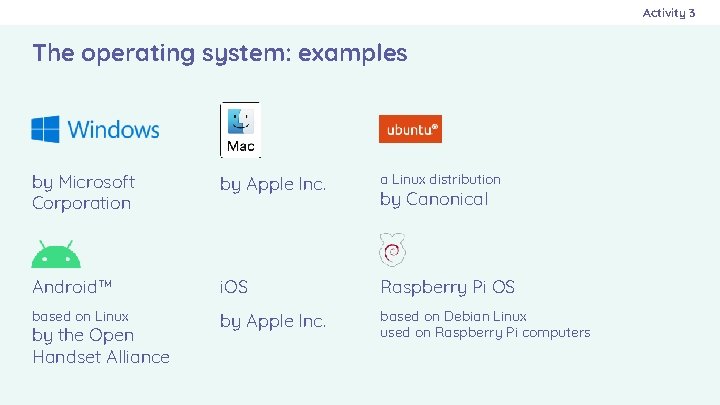 Activity 3 The operating system: examples by Microsoft Corporation by Apple Inc. a Linux