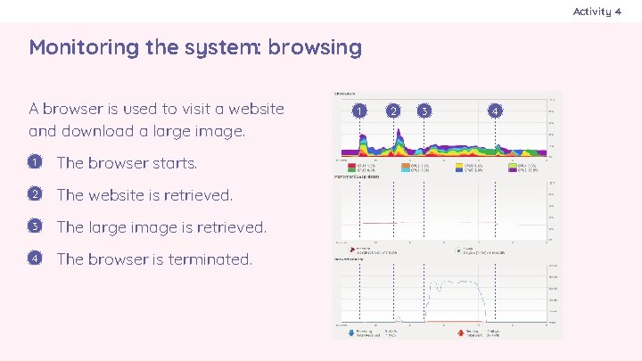 Activity 4 Monitoring the system: browsing A browser is used to visit a website