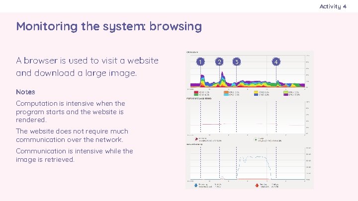 Activity 4 Monitoring the system: browsing A browser is used to visit a website