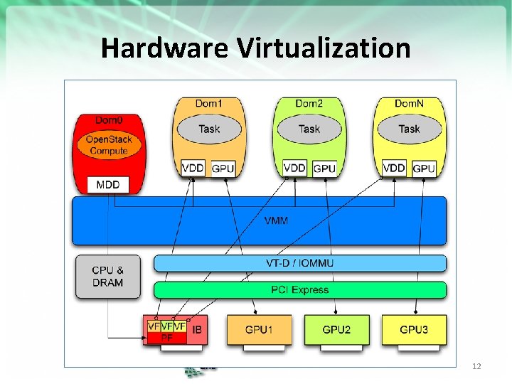 Algorithm Virtualizations Image Advanced Virtualization Techniques for High Performance Cloud ...