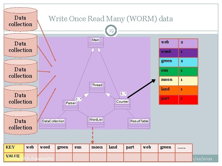 Data collection Write Once Read Many (WORM) data 19 Data collection web 2 weed Data collection Write Once Read Many (WORM) data 19 Data collection web 2 weed