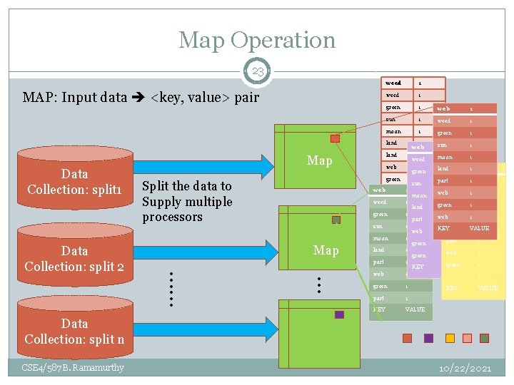 Map Operation 23 MAP: Input data <key, value> pair weed 1 green 1 web Map Operation 23 MAP: Input data <key, value> pair weed 1 green 1 web