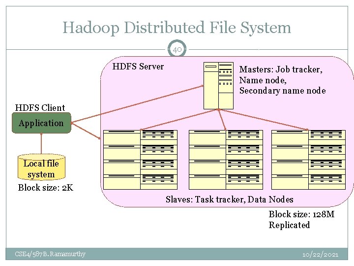 Hadoop Distributed File System 40 HDFS Server Masters: Job tracker, Name node, Secondary name Hadoop Distributed File System 40 HDFS Server Masters: Job tracker, Name node, Secondary name
