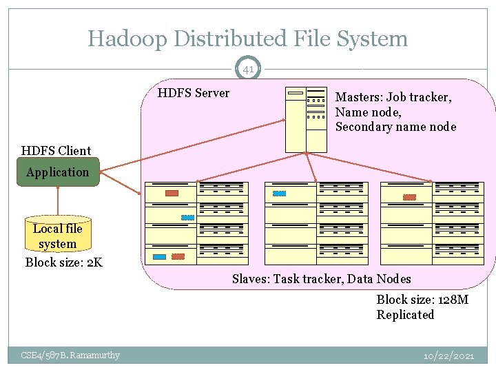 Hadoop Distributed File System 41 HDFS Server Masters: Job tracker, Name node, Secondary name Hadoop Distributed File System 41 HDFS Server Masters: Job tracker, Name node, Secondary name