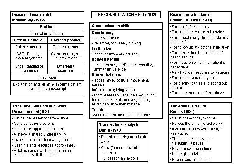 Disease-illness model Mc. Whinney (1972) THE CONSULTATION GRID (2002) Communication skills Problem Information gathering