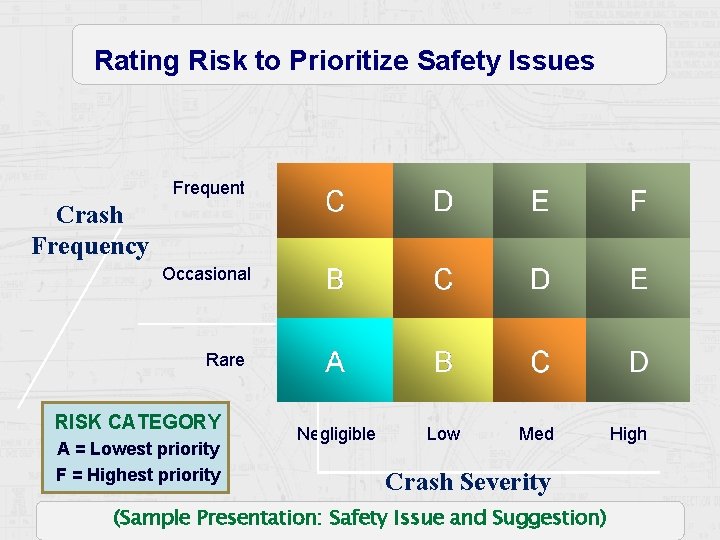 Rating Risk to Prioritize Safety Issues Frequent Crash Frequency Occasional Rare RISK CATEGORY A