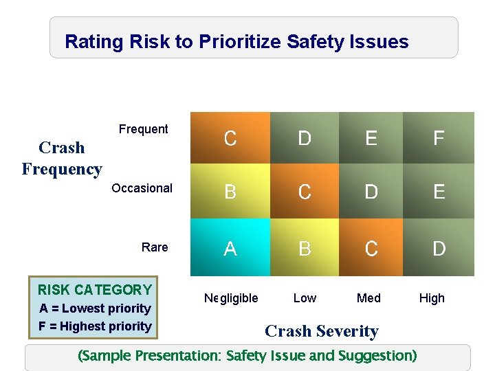 Rating Risk to Prioritize Safety Issues Frequent Crash Frequency Occasional Rare RISK CATEGORY A