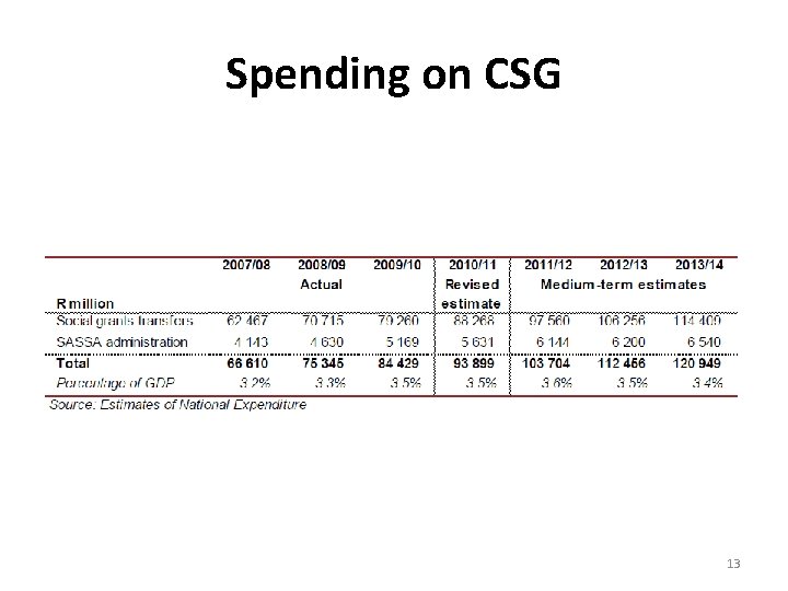 Spending on CSG 13 