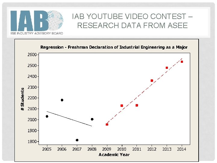 IAB YOUTUBE VIDEO CONTEST – RESEARCH DATA FROM ASEE 