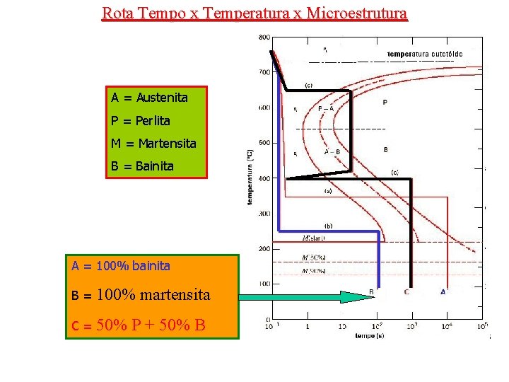 Rota Tempo x Temperatura x Microestrutura A = Austenita P = Perlita M =