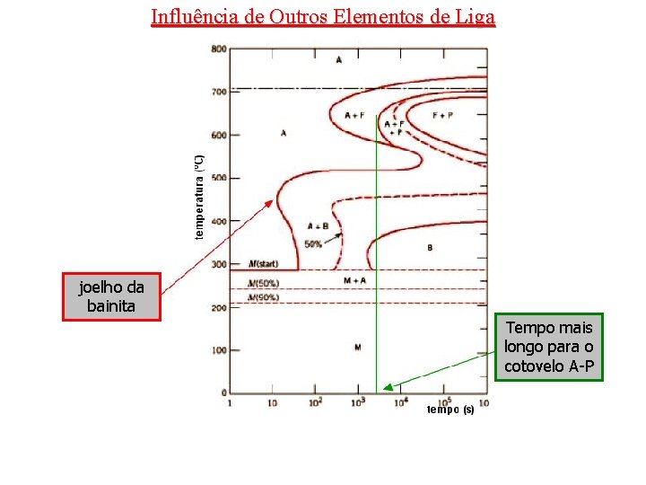 Influência de Outros Elementos de Liga joelho da bainita Tempo mais longo para o