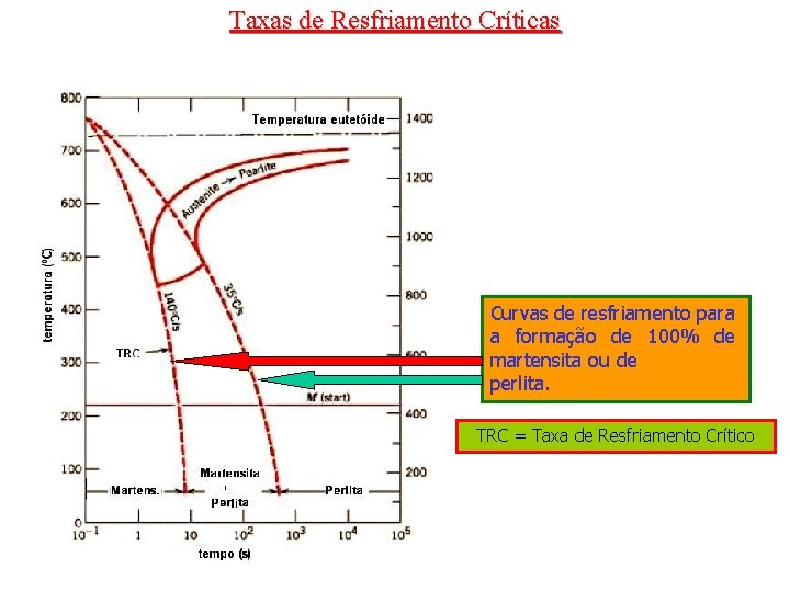 Taxas de Resfriamento Críticas Curvas de resfriamento para a formação de 100% de martensita