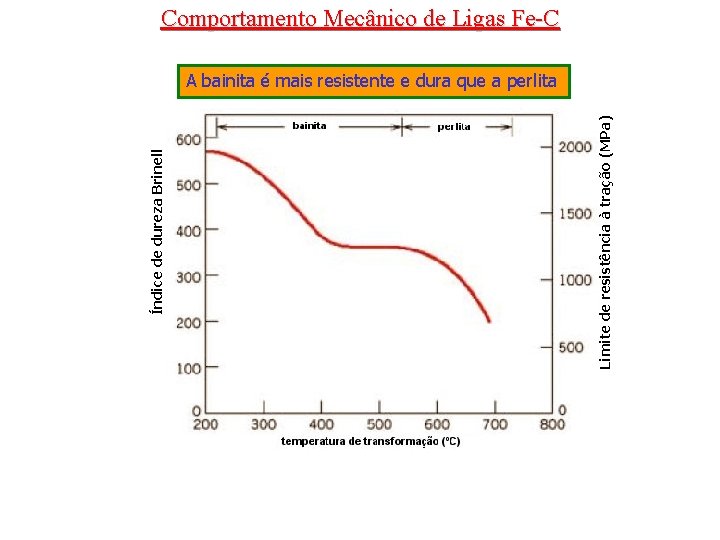 Comportamento Mecânico de Ligas Fe-C Limite de resistência à tração (MPa) Índice de dureza