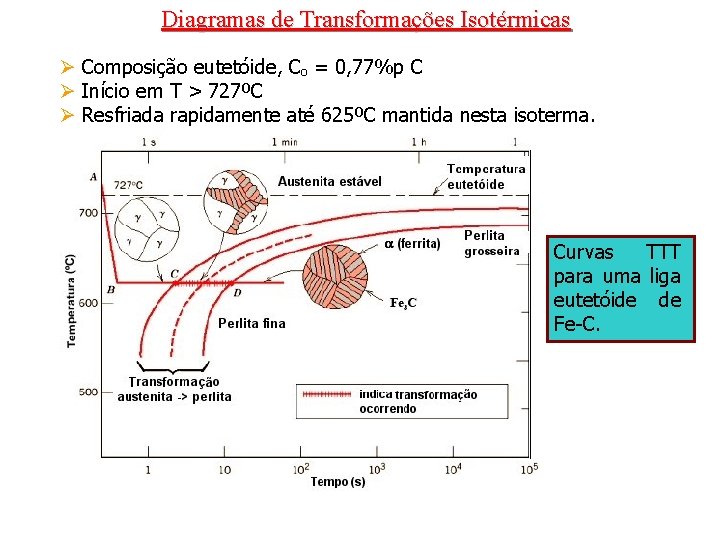 Diagramas de Transformações Isotérmicas Ø Composição eutetóide, Co = 0, 77%p C Ø Início