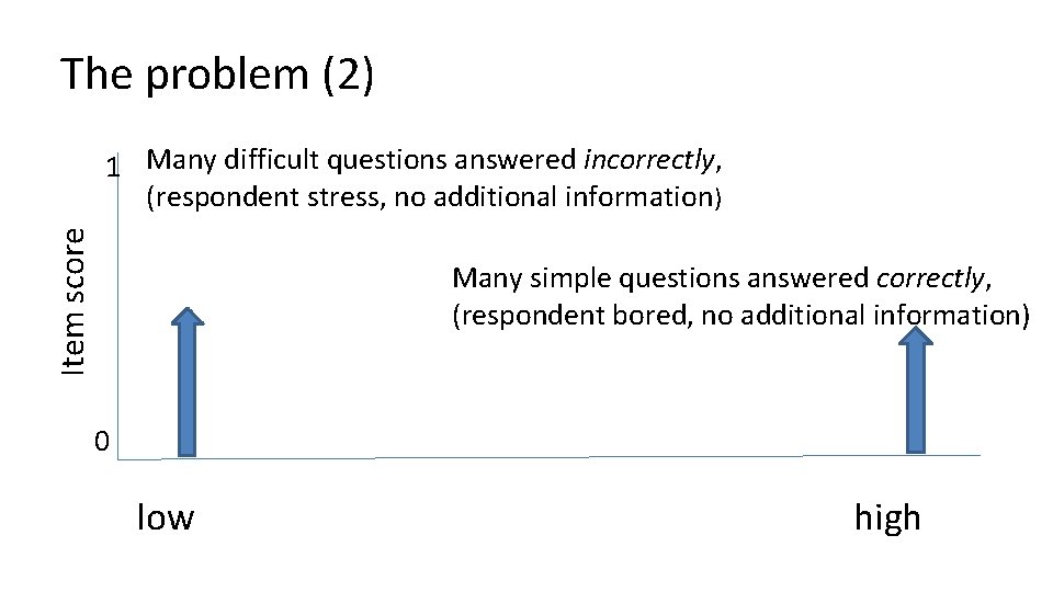 The problem (2) Item score 1 Many difficult questions answered incorrectly, (respondent stress, no