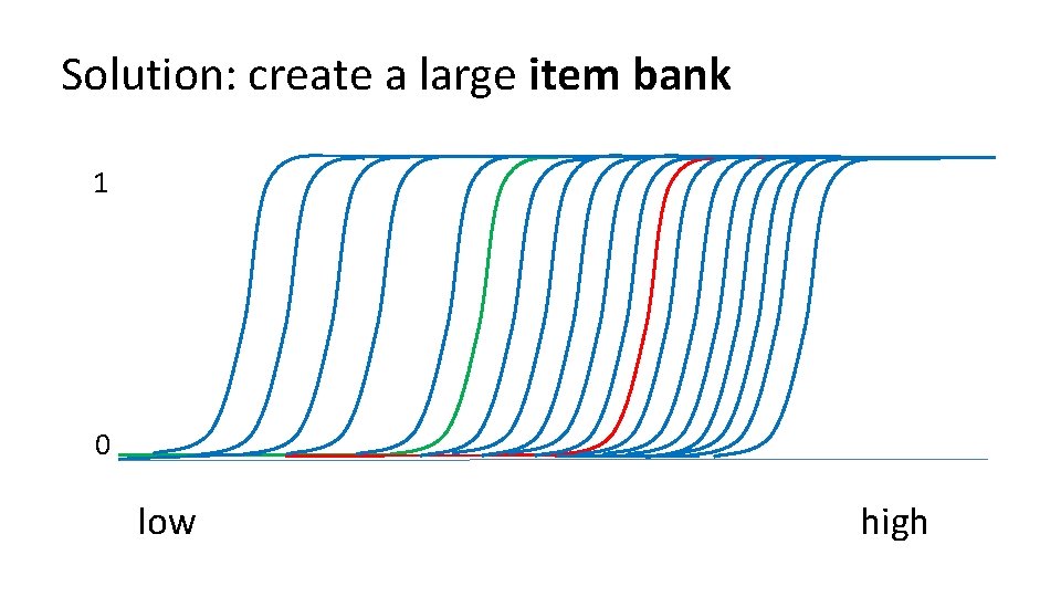 Solution: create a large item bank 1 0 low high 