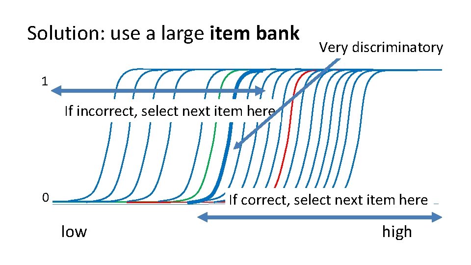 Solution: use a large item bank Very discriminatory 1 If incorrect, select next item