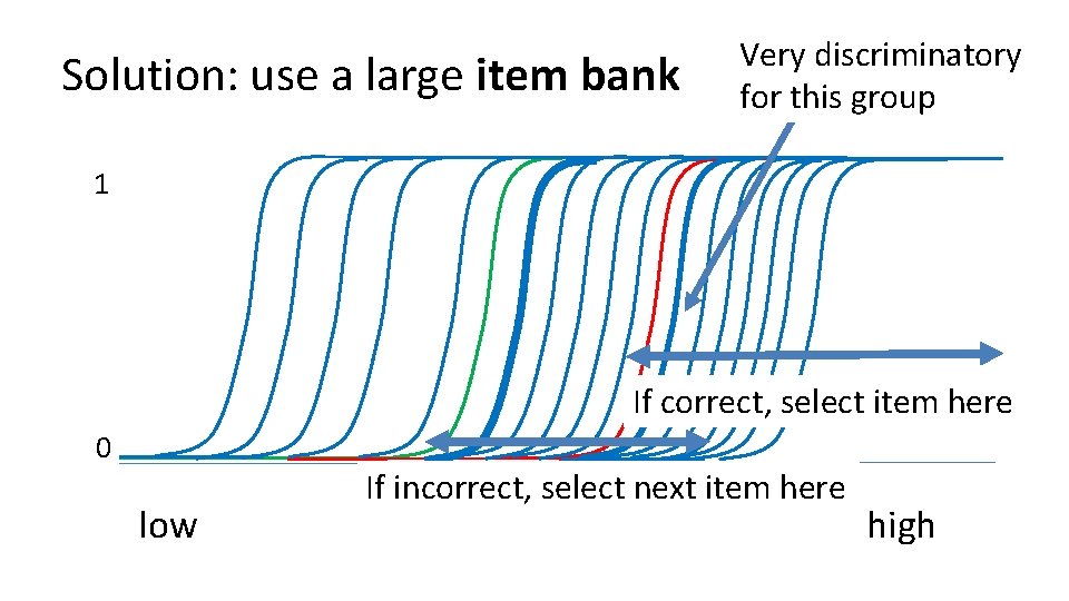 Solution: use a large item bank Very discriminatory for this group 1 If correct,