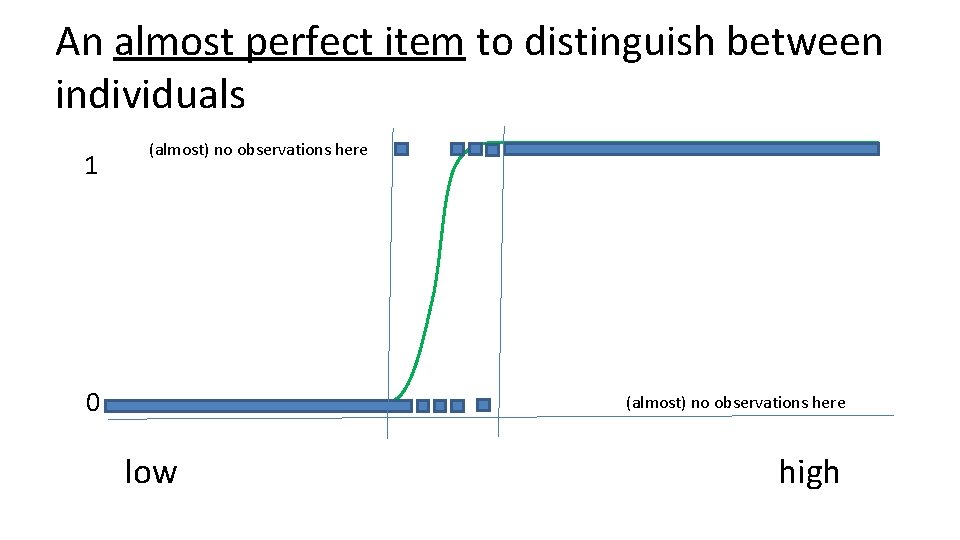 An almost perfect item to distinguish between individuals 1 (almost) no observations here 0