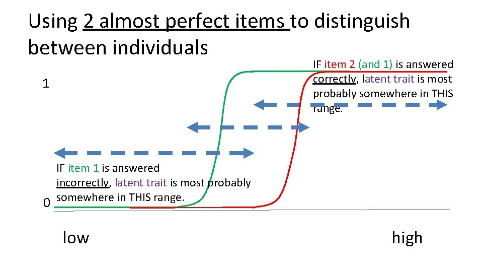 Using 2 almost perfect items to distinguish between individuals IF item 2 (and 1)