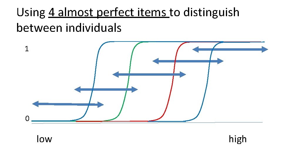 Using 4 almost perfect items to distinguish between individuals 1 0 low high 