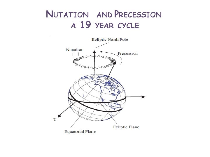 NUTATION A 19 AND PRECESSION YEAR CYCLE 