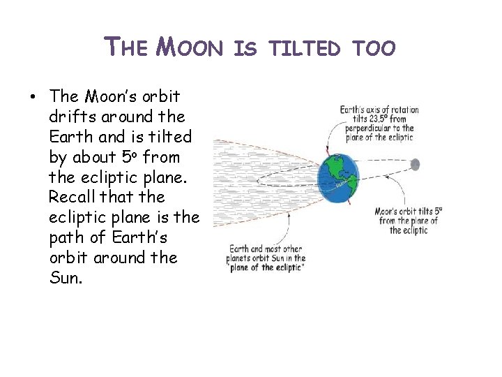 THE MOON • The Moon’s orbit drifts around the Earth and is tilted by