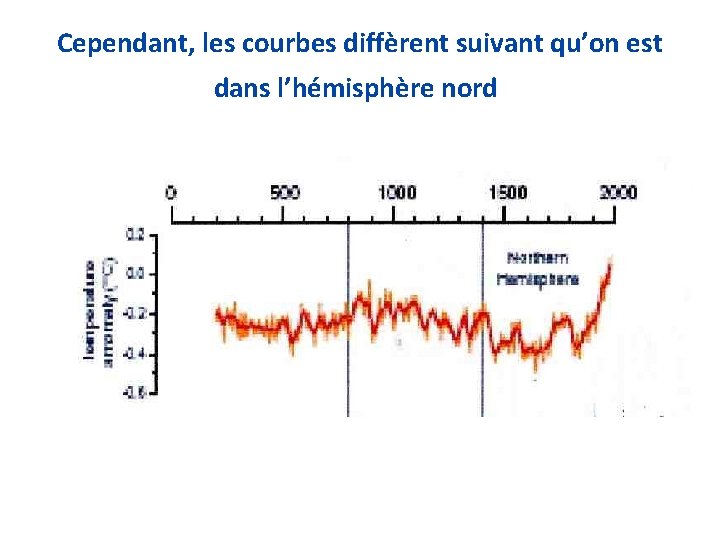 Cependant, les courbes diffèrent suivant qu’on est dans l’hémisphère nord 