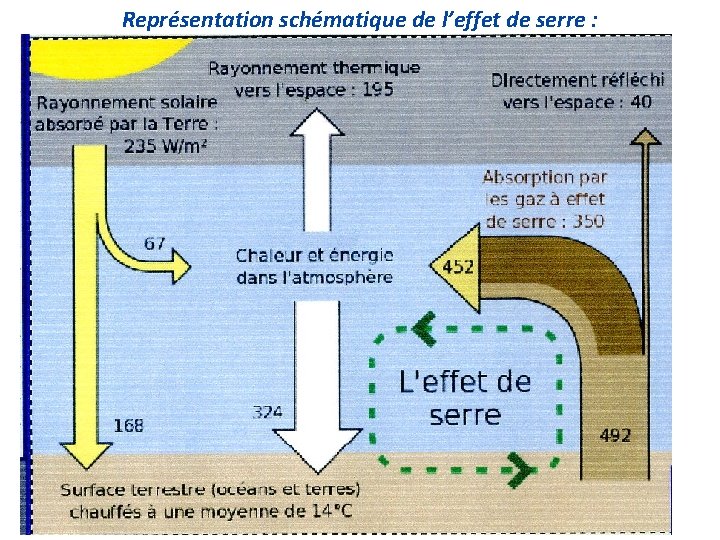 Représentation schématique de l’effet de serre : 