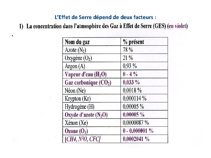 L’Effet de Serre dépend de deux facteurs : 