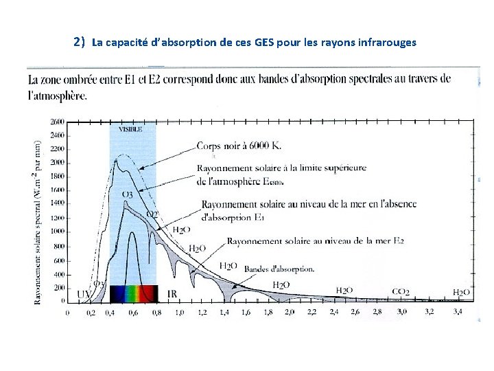 2) La capacité d’absorption de ces GES pour les rayons infrarouges 